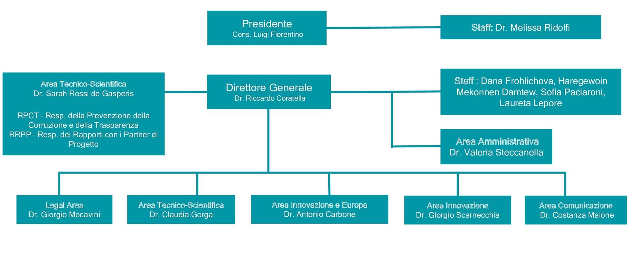 Image Governance secretariat